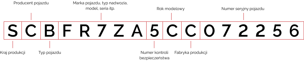 Vin number decoding