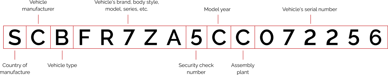 Vin number decoding